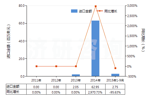 2011-2015年9月中國放射性廢物焚燒爐(HS84178020)進(jìn)口總額及增速統(tǒng)計(jì)